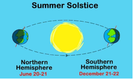 The summer solstice has arrive